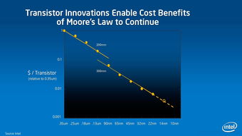 摩尔定律(摩尔定律)