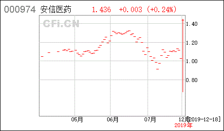 安信消费医药主题股票型基金怎么样