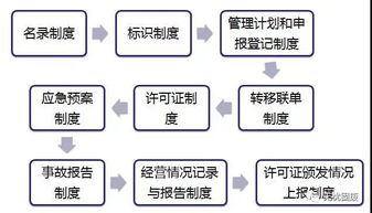 企业须知 危险废物管理制度 实施要点及法律责任 