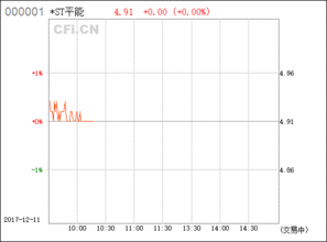 请问000780ST平能后市怎么样？