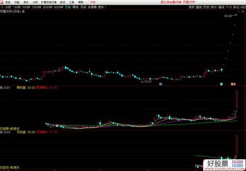 怎么看日k线 周k线 月k线