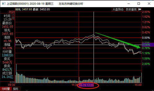 大盘急剧下挫，后市应如何操作？