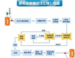 购买新车,注册 落地如何办理 这些流程要 门清