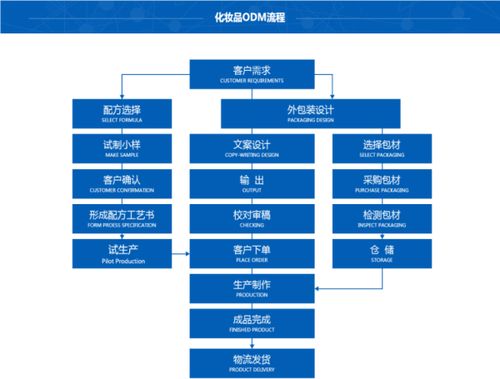 oem和odm的区别