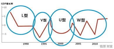 经济成l型什么意思