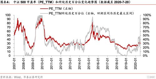 买两个指数etf 那两个指数 在一起搭配能好点 中证500跟深证100在一起怎么样