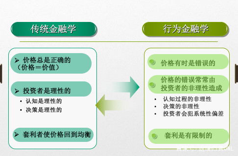 行为金融学投资过程有哪些环节存在哪些心理偏差