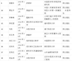 31名医药学专家进入中国工程院2019年院士增选第二轮评审