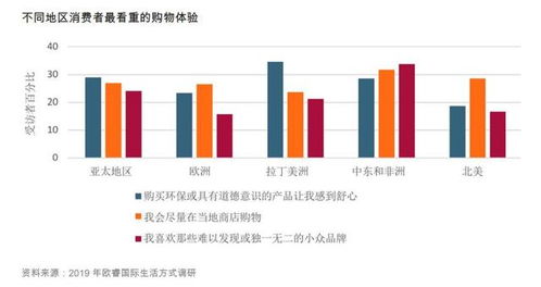 关注 2020年全球10大消费趋势发布,你的消费观发生改变了吗