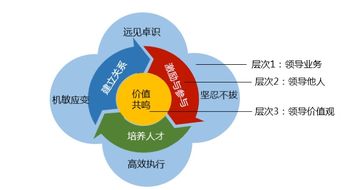 公司CEO,你是管理风格多一些还是领导风格多一些