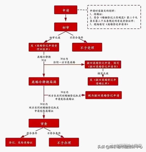 中华人民共和国民法典 执行后的离婚流程