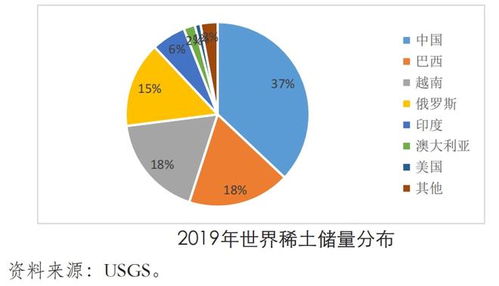 王牌 稀土的世界格局