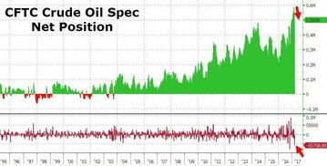 空仓增幅史上次高油价大跌之际投机者开足马力做空 