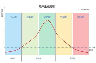 黄金行业是属于哪个生命周期