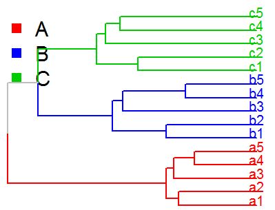 r语言 col R语言绘制聚类树示例