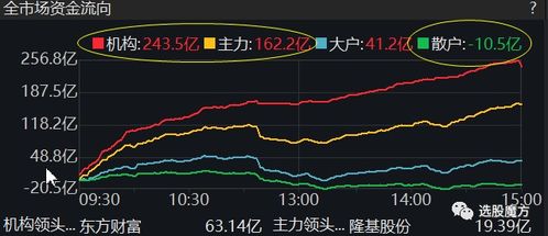 如何把每天涨幅超过2%的股票的数量，用画线的方式表达出来？