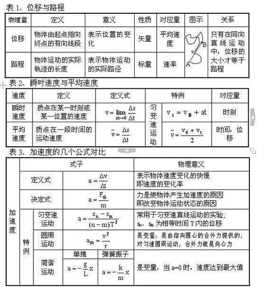 物理学霸 苦学3年,其实就这100张表格,保孩子高中三年次次110 