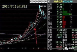 新手学习中，股市里的揉搓线是什么意思呢