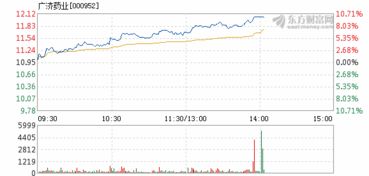 9、9医药股有好几只涨幅不小，为什么 广济药业早盘突破前期小高点，收盘却跌了呢？而且成交量还行。高手指点 到下周五走势。谢！