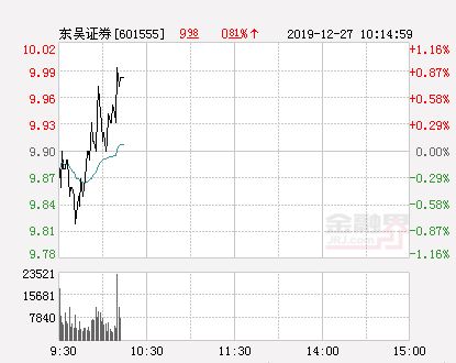 东吴证券股价最高价多少最低多少