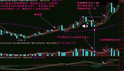 周四怎么走？30、60周期都在均线下了