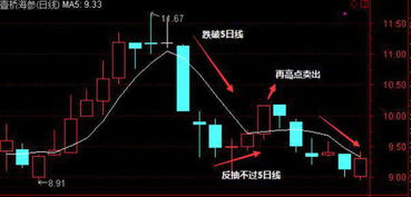 请高手编辑上升中收十字星戓小阳星股价在五日均线上方并且当日的量是昨天的一倍以上选股公式