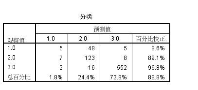 spss 里多项logistic分类概率公式怎么求 