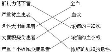 请将下列患者与其所需的血液成分用线连起来抵抗力低下者 全血严重贫血患者 血浆急性大出血患者 浓缩的白细胞大面积烧伤患者 浓缩的血小板严重血小板减少症患者 