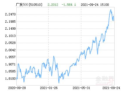 广发中证500净值最高长到多少？？？