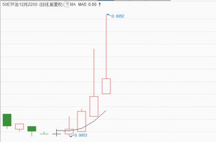 50etf购3月2200是0.2元时买入一手需要多少钱