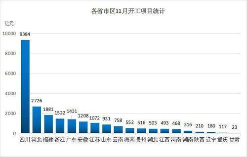 11月最全开工项目名单来了 涉及4405个项目,总投资近2.5万亿