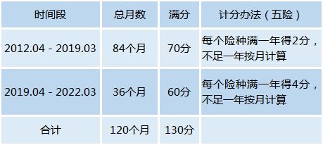 昆山2022年积分入学16年4月至18年3月交25个月08年4月至16年3月交36个月能积多少分谢