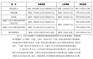 股市中季度、半年度、年度都会有各种业绩报告公布。那么，针对这些报告，业绩好坏看哪里呢？