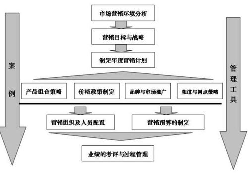 销售观念和市场营销观念的主要区别 