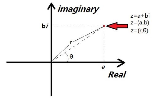 复数的前世今生 极简数学发展史