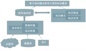 模型丨基于知识融合的电子政务知识服务模式及系统模型 