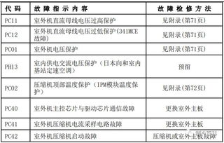 最新 美的空调故障代码手册大全 收藏