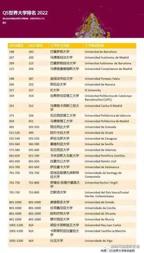 世界大学排名榜 qs2022年世界大学排名前500