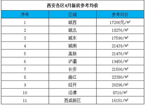 西安市五月最新房价出炉,房价不断上涨,为何工资不涨