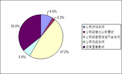 你对目前经济危机状态下的投资市场如何看?在目前经济危机形势下,如何吸引投资者投