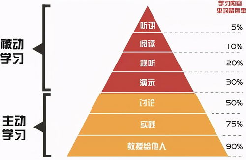 越往塔顶,效率越高 学习效果金字塔告诉你,不是