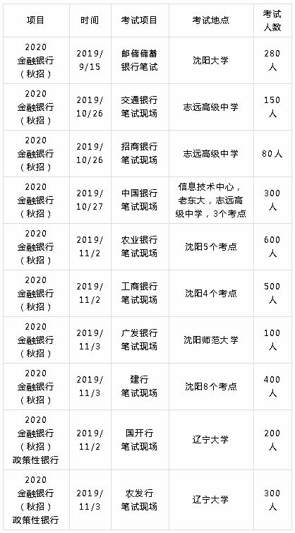 20 21辽宁银行招聘招聘考试时间及条件考情剖析