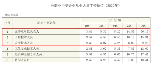 最新工资价位表出炉 学历不重要 这些专业也太赚钱了