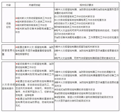 收藏 消防设施操作员实操考试内容 考试介绍