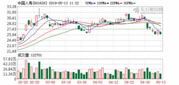 中国人寿这只股怎么样?挺好的一个股,为什么一跌再跌,跌得比谁都厉害.什么时候会是底部?