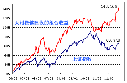 上海天相投资公司老是打电话让我买进股票