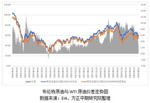 布伦特原油和WTI原油有什么区别