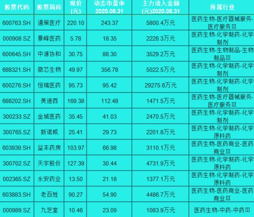 市盈率在40以下的医药股有哪些