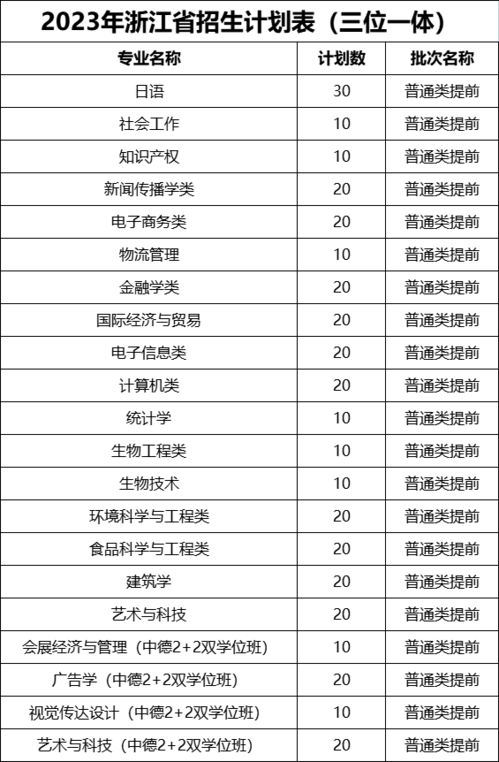 2023年浙江万里学院招生计划 