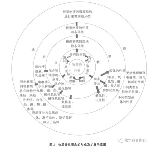 物质的分类相关概念及教学分析